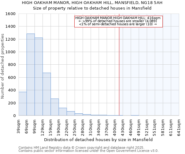 HIGH OAKHAM MANOR, HIGH OAKHAM HILL, MANSFIELD, NG18 5AH: Size of property relative to detached houses houses in Mansfield