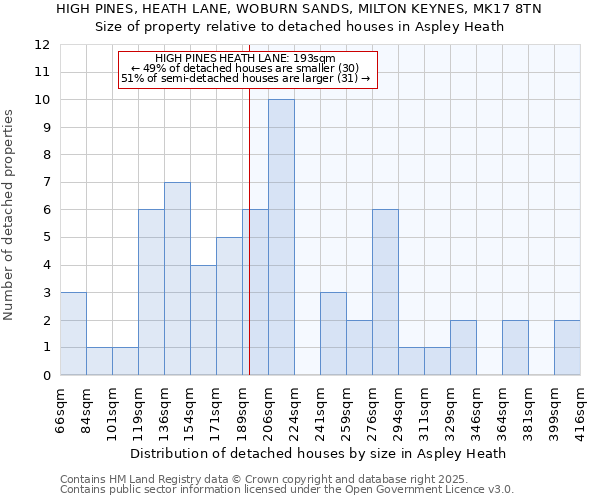 HIGH PINES, HEATH LANE, WOBURN SANDS, MILTON KEYNES, MK17 8TN: Size of property relative to detached houses houses in Aspley Heath