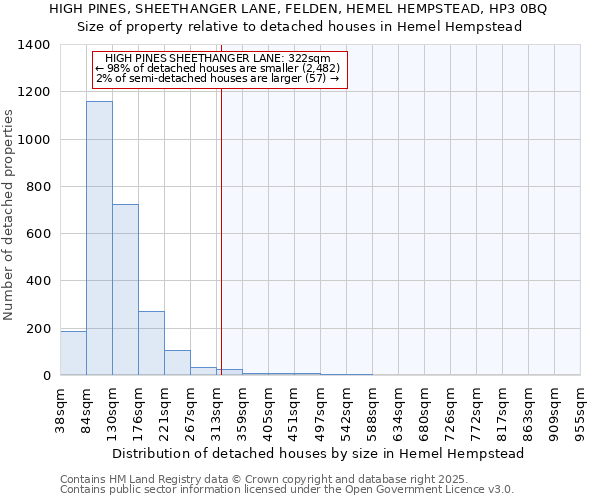 HIGH PINES, SHEETHANGER LANE, FELDEN, HEMEL HEMPSTEAD, HP3 0BQ: Size of property relative to detached houses houses in Hemel Hempstead
