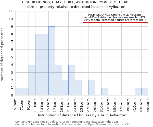 HIGH REDDINGS, CHAPEL HILL, AYLBURTON, LYDNEY, GL15 6DF: Size of property relative to detached houses houses in Aylburton