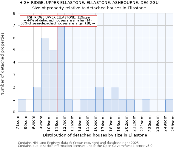 HIGH RIDGE, UPPER ELLASTONE, ELLASTONE, ASHBOURNE, DE6 2GU: Size of property relative to detached houses houses in Ellastone