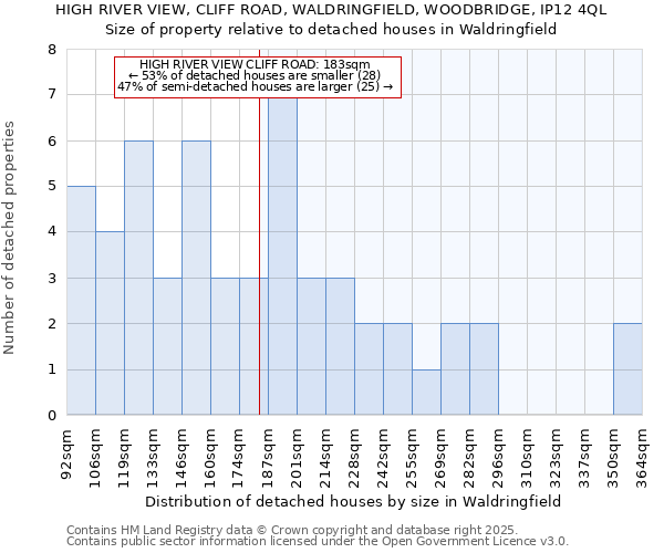 HIGH RIVER VIEW, CLIFF ROAD, WALDRINGFIELD, WOODBRIDGE, IP12 4QL: Size of property relative to detached houses houses in Waldringfield