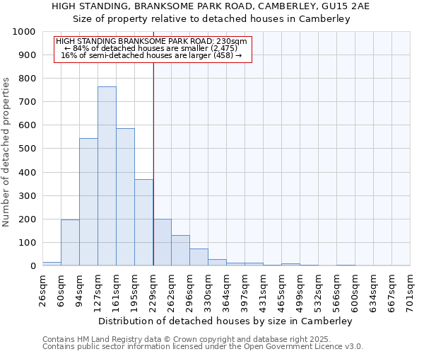 HIGH STANDING, BRANKSOME PARK ROAD, CAMBERLEY, GU15 2AE: Size of property relative to detached houses houses in Camberley