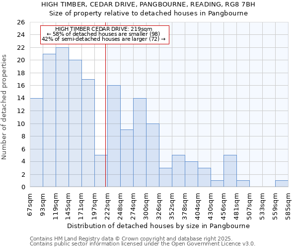 HIGH TIMBER, CEDAR DRIVE, PANGBOURNE, READING, RG8 7BH: Size of property relative to detached houses in Pangbourne