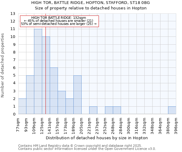 HIGH TOR, BATTLE RIDGE, HOPTON, STAFFORD, ST18 0BG: Size of property relative to detached houses houses in Hopton