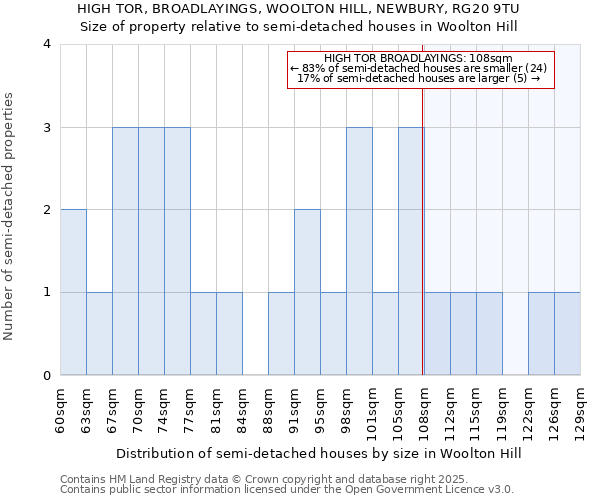 HIGH TOR, BROADLAYINGS, WOOLTON HILL, NEWBURY, RG20 9TU: Size of property relative to semi-detached houses houses in Woolton Hill