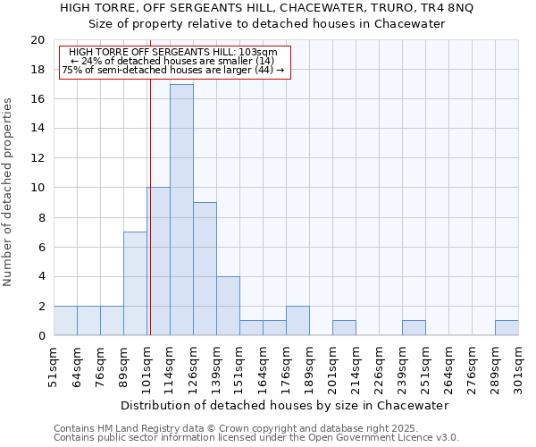 HIGH TORRE, OFF SERGEANTS HILL, CHACEWATER, TRURO, TR4 8NQ: Size of property relative to detached houses houses in Chacewater