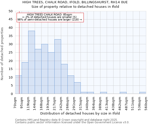 HIGH TREES, CHALK ROAD, IFOLD, BILLINGSHURST, RH14 0UE: Size of property relative to detached houses houses in Ifold