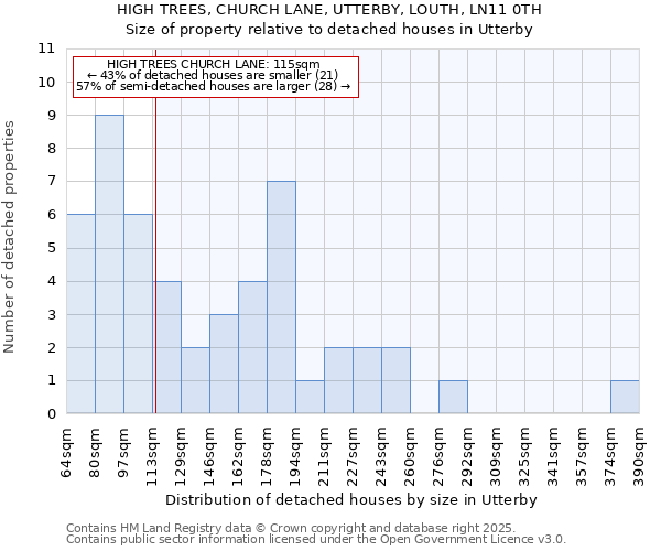 HIGH TREES, CHURCH LANE, UTTERBY, LOUTH, LN11 0TH: Size of property relative to detached houses houses in Utterby