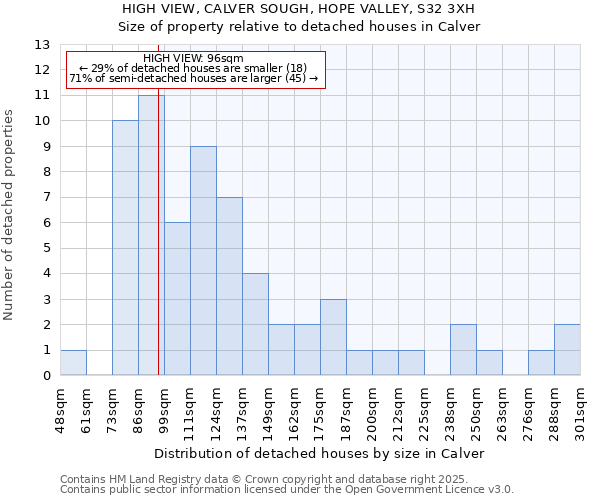 HIGH VIEW, CALVER SOUGH, HOPE VALLEY, S32 3XH: Size of property relative to detached houses houses in Calver