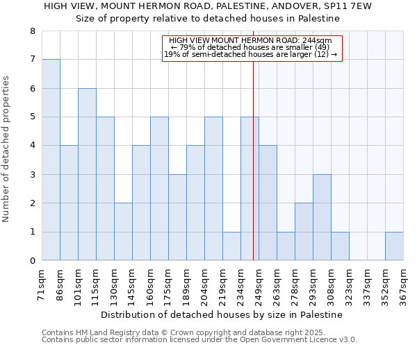 HIGH VIEW, MOUNT HERMON ROAD, PALESTINE, ANDOVER, SP11 7EW: Size of property relative to detached houses in Palestine