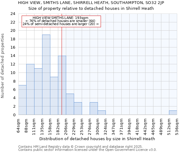 HIGH VIEW, SMITHS LANE, SHIRRELL HEATH, SOUTHAMPTON, SO32 2JP: Size of property relative to detached houses houses in Shirrell Heath