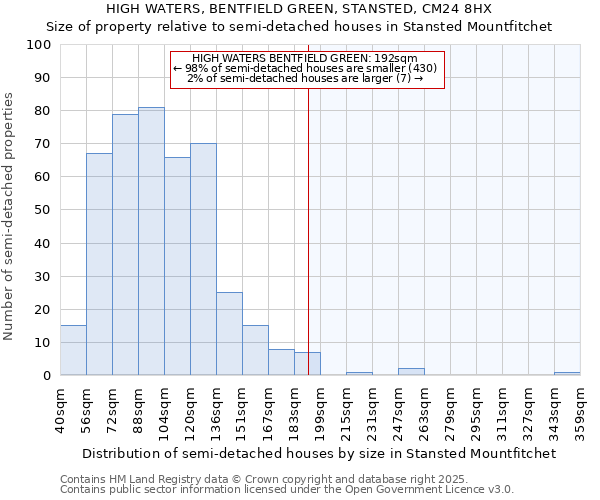 HIGH WATERS, BENTFIELD GREEN, STANSTED, CM24 8HX: Size of property relative to semi-detached houses houses in Stansted Mountfitchet