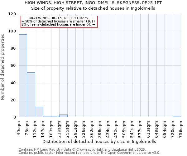 HIGH WINDS, HIGH STREET, INGOLDMELLS, SKEGNESS, PE25 1PT: Size of property relative to detached houses houses in Ingoldmells