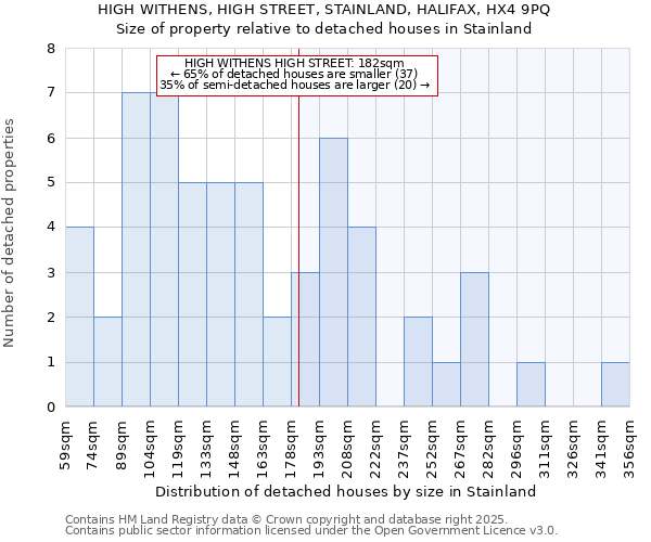 HIGH WITHENS, HIGH STREET, STAINLAND, HALIFAX, HX4 9PQ: Size of property relative to detached houses houses in Stainland