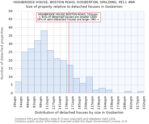 HIGHBRIDGE HOUSE, BOSTON ROAD, GOSBERTON, SPALDING, PE11 4NR: Size of property relative to detached houses houses in Gosberton