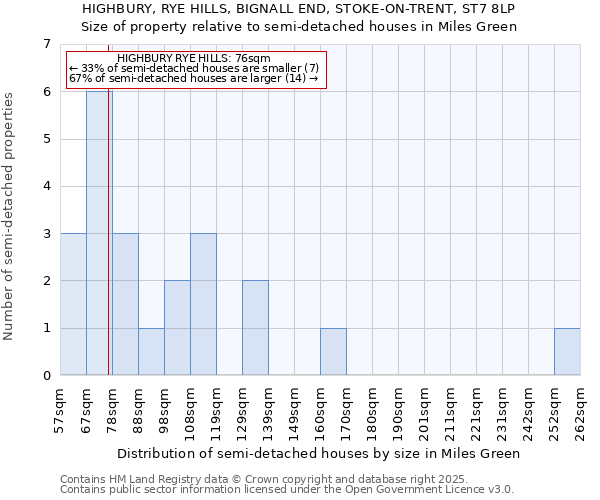 HIGHBURY, RYE HILLS, BIGNALL END, STOKE-ON-TRENT, ST7 8LP: Size of property relative to detached houses in Miles Green