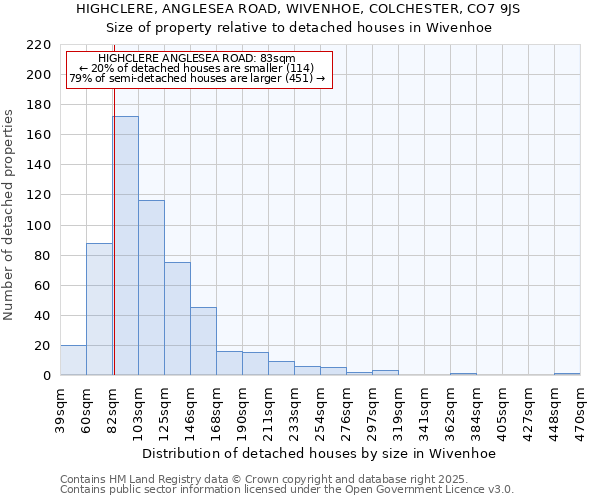 HIGHCLERE, ANGLESEA ROAD, WIVENHOE, COLCHESTER, CO7 9JS: Size of property relative to detached houses houses in Wivenhoe