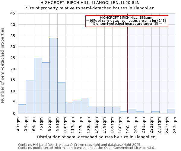 HIGHCROFT, BIRCH HILL, LLANGOLLEN, LL20 8LN: Size of property relative to semi-detached houses houses in Llangollen