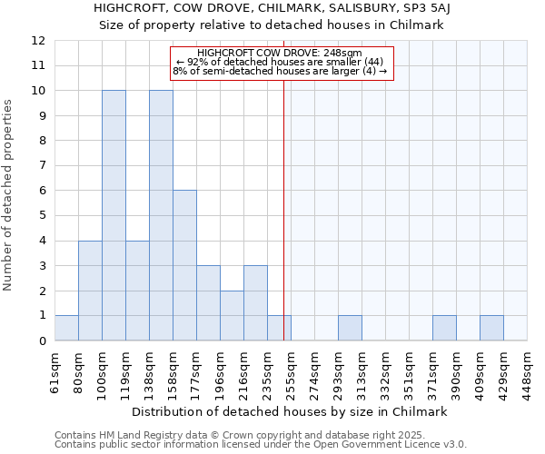 HIGHCROFT, COW DROVE, CHILMARK, SALISBURY, SP3 5AJ: Size of property relative to detached houses houses in Chilmark