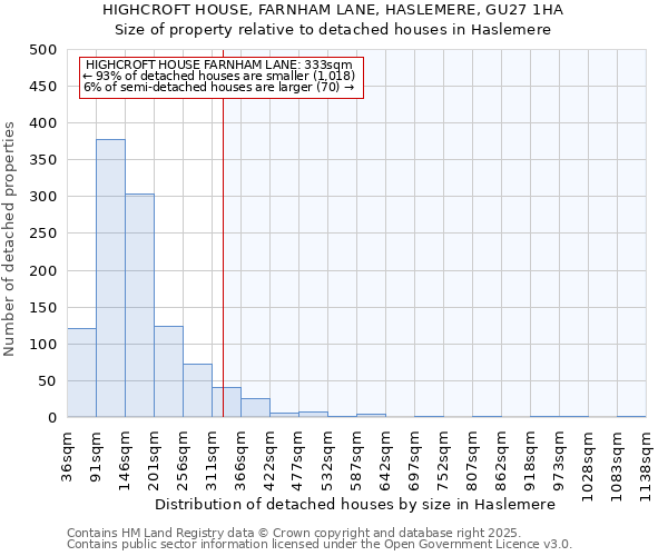 HIGHCROFT HOUSE, FARNHAM LANE, HASLEMERE, GU27 1HA: Size of property relative to detached houses houses in Haslemere