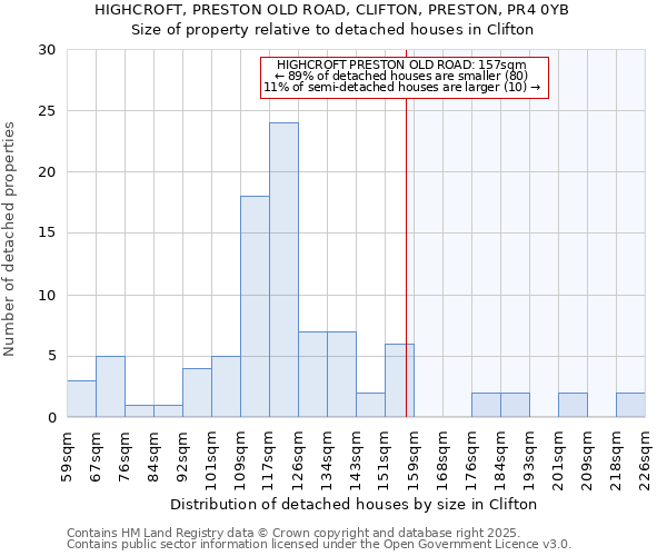 HIGHCROFT, PRESTON OLD ROAD, CLIFTON, PRESTON, PR4 0YB: Size of property relative to detached houses houses in Clifton