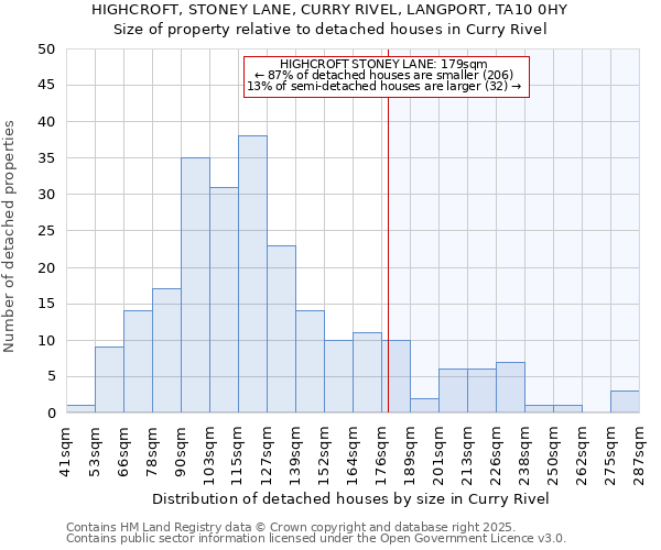 HIGHCROFT, STONEY LANE, CURRY RIVEL, LANGPORT, TA10 0HY: Size of property relative to detached houses houses in Curry Rivel