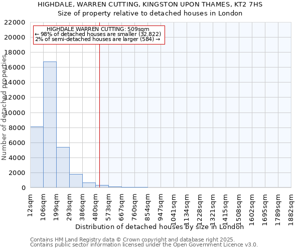 HIGHDALE, WARREN CUTTING, KINGSTON UPON THAMES, KT2 7HS: Size of property relative to detached houses houses in London