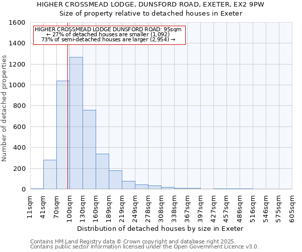 HIGHER CROSSMEAD LODGE, DUNSFORD ROAD, EXETER, EX2 9PW: Size of property relative to detached houses houses in Exeter