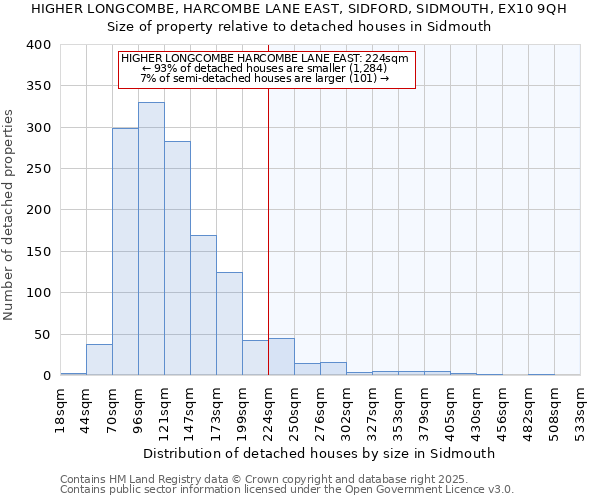 HIGHER LONGCOMBE, HARCOMBE LANE EAST, SIDFORD, SIDMOUTH, EX10 9QH: Size of property relative to detached houses houses in Sidmouth