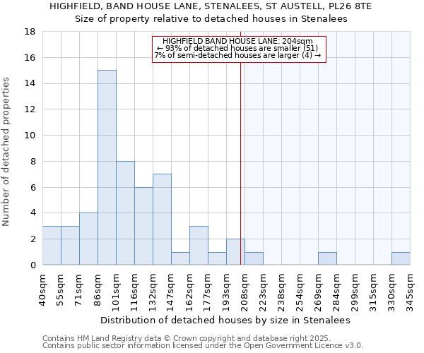 HIGHFIELD, BAND HOUSE LANE, STENALEES, ST AUSTELL, PL26 8TE: Size of property relative to detached houses in Stenalees