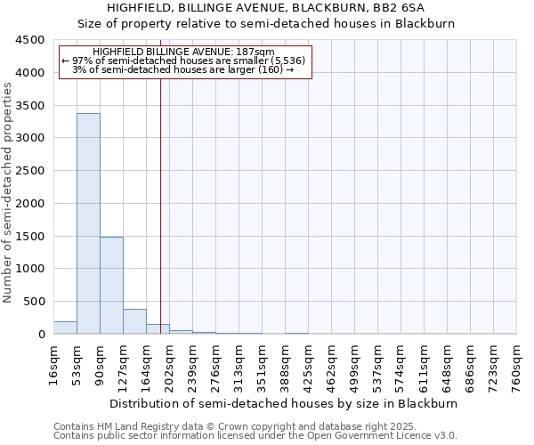 HIGHFIELD, BILLINGE AVENUE, BLACKBURN, BB2 6SA: Size of property relative to semi-detached houses houses in Blackburn