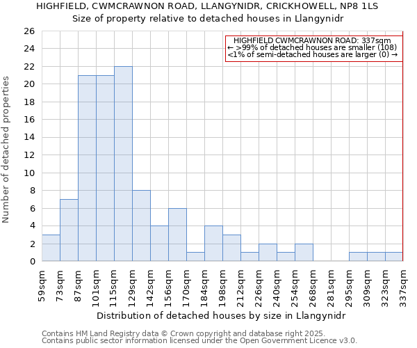 HIGHFIELD, CWMCRAWNON ROAD, LLANGYNIDR, CRICKHOWELL, NP8 1LS: Size of property relative to detached houses houses in Llangynidr