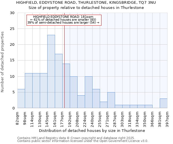 HIGHFIELD, EDDYSTONE ROAD, THURLESTONE, KINGSBRIDGE, TQ7 3NU: Size of property relative to detached houses houses in Thurlestone