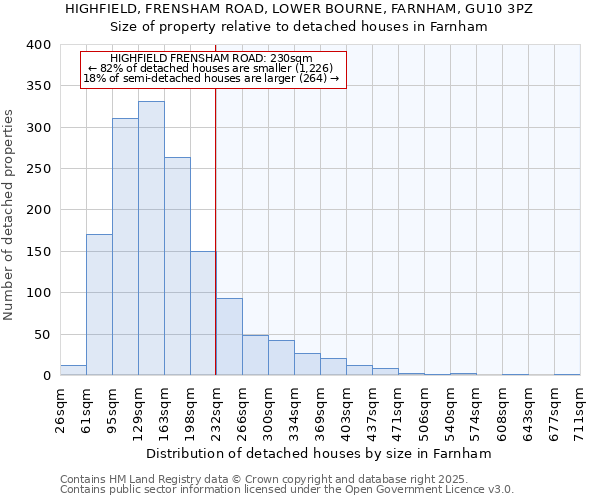 HIGHFIELD, FRENSHAM ROAD, LOWER BOURNE, FARNHAM, GU10 3PZ: Size of property relative to detached houses houses in Farnham