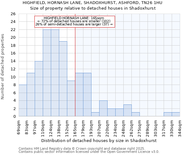 HIGHFIELD, HORNASH LANE, SHADOXHURST, ASHFORD, TN26 1HU: Size of property relative to detached houses houses in Shadoxhurst