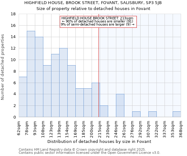 HIGHFIELD HOUSE, BROOK STREET, FOVANT, SALISBURY, SP3 5JB: Size of property relative to detached houses houses in Fovant