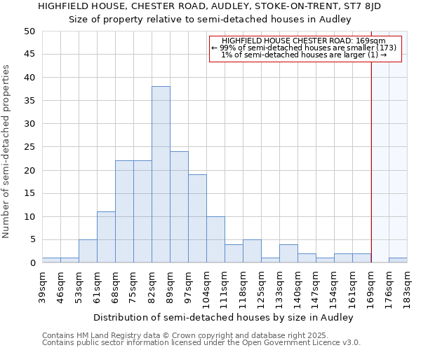 HIGHFIELD HOUSE, CHESTER ROAD, AUDLEY, STOKE-ON-TRENT, ST7 8JD: Size of property relative to detached houses in Audley