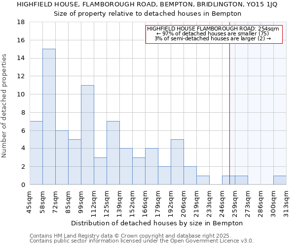 HIGHFIELD HOUSE, FLAMBOROUGH ROAD, BEMPTON, BRIDLINGTON, YO15 1JQ: Size of property relative to detached houses houses in Bempton