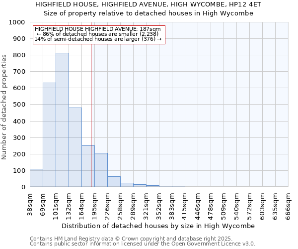 HIGHFIELD HOUSE, HIGHFIELD AVENUE, HIGH WYCOMBE, HP12 4ET: Size of property relative to detached houses houses in High Wycombe