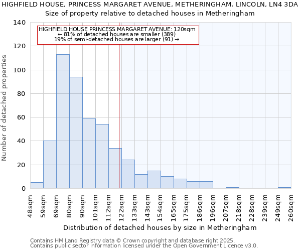 HIGHFIELD HOUSE, PRINCESS MARGARET AVENUE, METHERINGHAM, LINCOLN, LN4 3DA: Size of property relative to detached houses houses in Metheringham