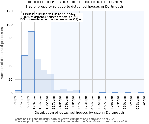 HIGHFIELD HOUSE, YORKE ROAD, DARTMOUTH, TQ6 9HN: Size of property relative to detached houses houses in Dartmouth