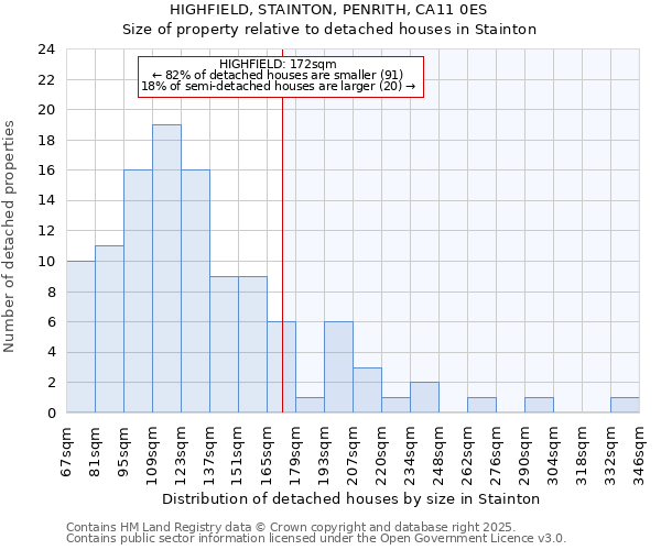 HIGHFIELD, STAINTON, PENRITH, CA11 0ES: Size of property relative to detached houses houses in Stainton
