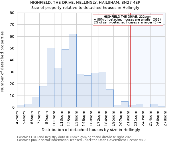 HIGHFIELD, THE DRIVE, HELLINGLY, HAILSHAM, BN27 4EP: Size of property relative to detached houses houses in Hellingly