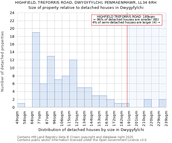 HIGHFIELD, TREFORRIS ROAD, DWYGYFYLCHI, PENMAENMAWR, LL34 6RH: Size of property relative to detached houses houses in Dwygyfylchi