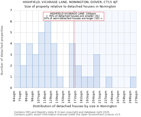 HIGHFIELD, VICARAGE LANE, NONINGTON, DOVER, CT15 4JT: Size of property relative to detached houses houses in Nonington