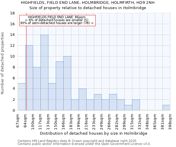 HIGHFIELDS, FIELD END LANE, HOLMBRIDGE, HOLMFIRTH, HD9 2NH: Size of property relative to detached houses in Holmbridge