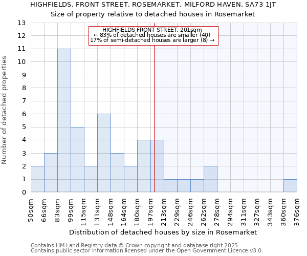 HIGHFIELDS, FRONT STREET, ROSEMARKET, MILFORD HAVEN, SA73 1JT: Size of property relative to detached houses houses in Rosemarket