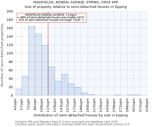 HIGHFIELDS, KENDAL AVENUE, EPPING, CM16 4PP: Size of property relative to semi-detached houses houses in Epping