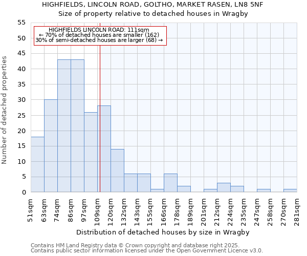 HIGHFIELDS, LINCOLN ROAD, GOLTHO, MARKET RASEN, LN8 5NF: Size of property relative to detached houses houses in Wragby